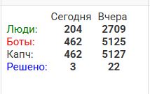 из более чем 5000 капч всего 22 решено
